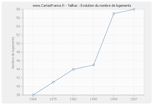 Tailhac : Evolution du nombre de logements