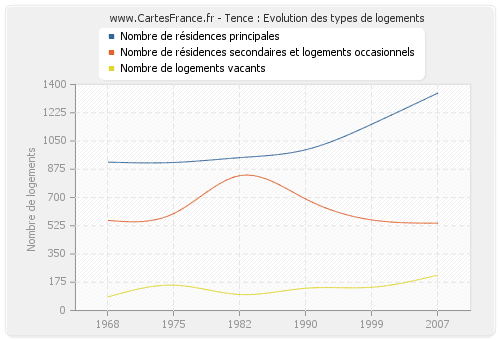 Tence : Evolution des types de logements