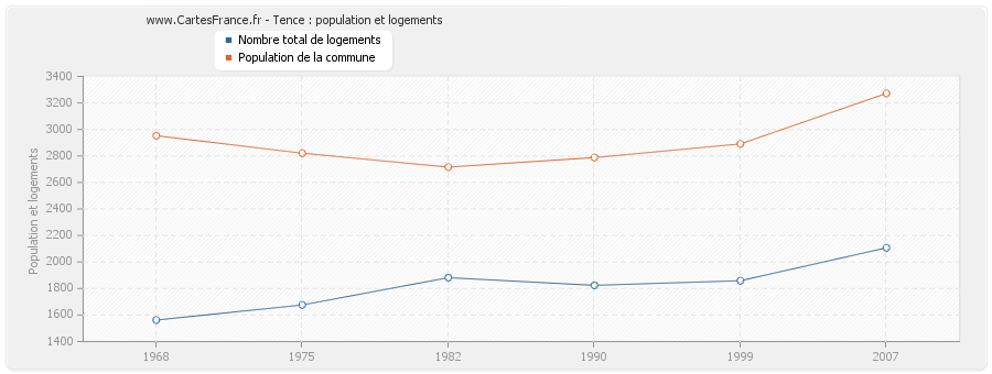 Tence : population et logements