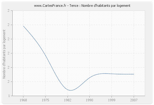 Tence : Nombre d'habitants par logement