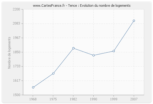 Tence : Evolution du nombre de logements