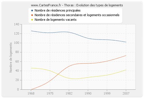 Thoras : Evolution des types de logements