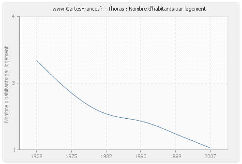 Thoras : Nombre d'habitants par logement