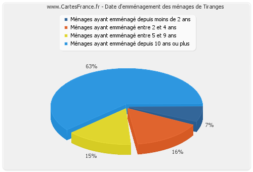 Date d'emménagement des ménages de Tiranges