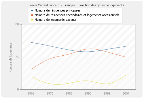 Tiranges : Evolution des types de logements