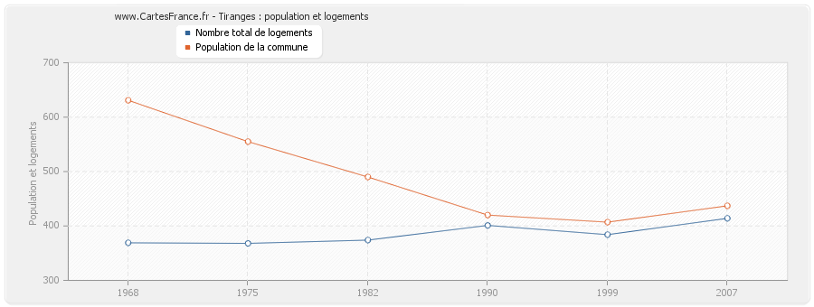 Tiranges : population et logements