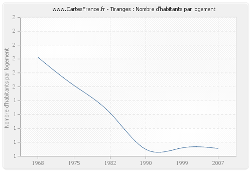 Tiranges : Nombre d'habitants par logement