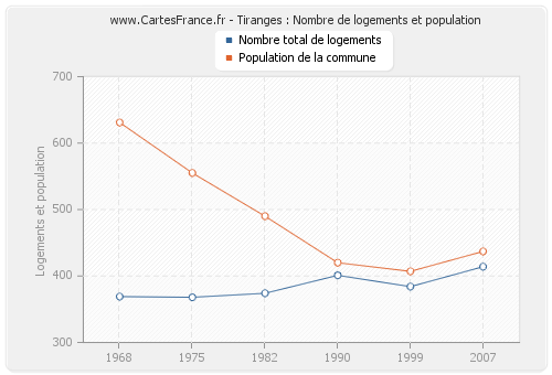 Tiranges : Nombre de logements et population