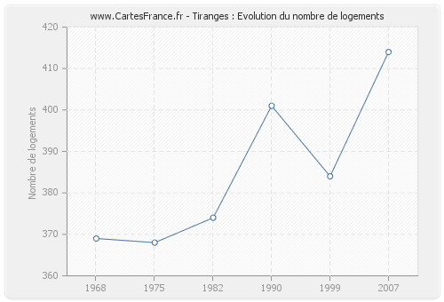 Tiranges : Evolution du nombre de logements