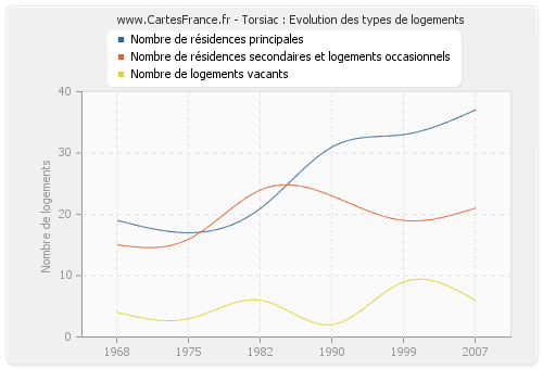 Torsiac : Evolution des types de logements