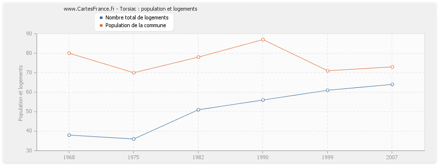 Torsiac : population et logements