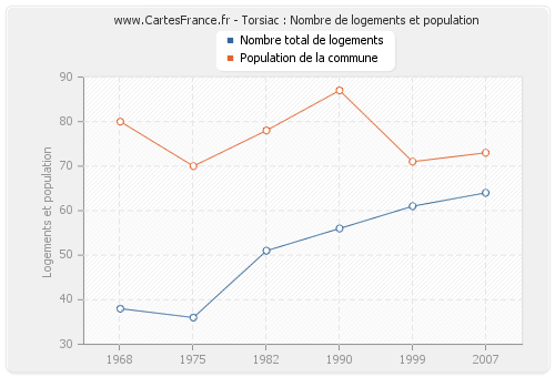 Torsiac : Nombre de logements et population