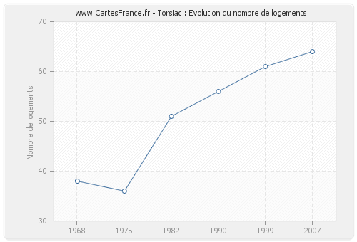 Torsiac : Evolution du nombre de logements