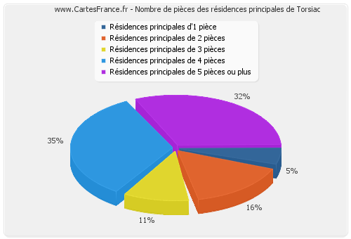 Nombre de pièces des résidences principales de Torsiac