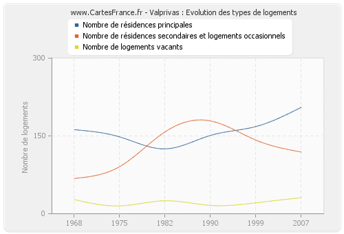 Valprivas : Evolution des types de logements