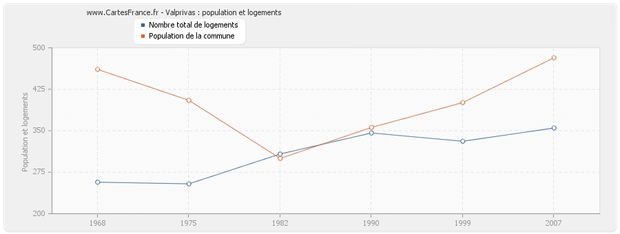 Valprivas : population et logements