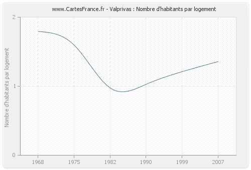 Valprivas : Nombre d'habitants par logement