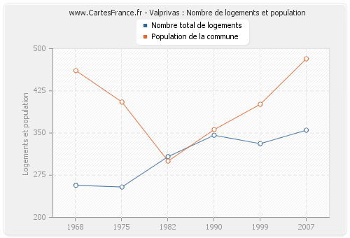 Valprivas : Nombre de logements et population