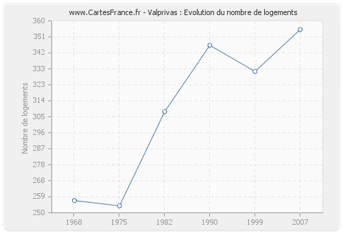 Valprivas : Evolution du nombre de logements