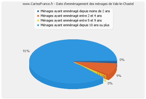 Date d'emménagement des ménages de Vals-le-Chastel