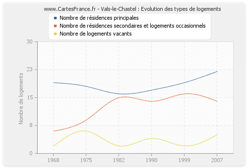 Vals-le-Chastel : Evolution des types de logements