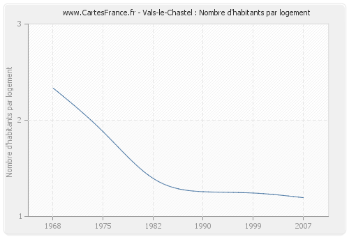 Vals-le-Chastel : Nombre d'habitants par logement