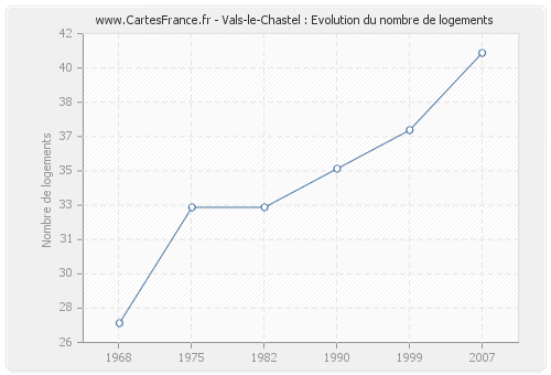 Vals-le-Chastel : Evolution du nombre de logements