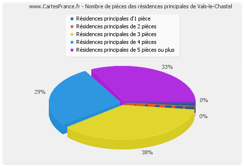 Nombre de pièces des résidences principales de Vals-le-Chastel