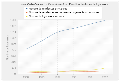 Vals-près-le-Puy : Evolution des types de logements