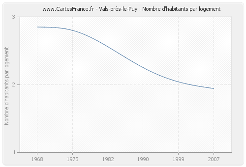 Vals-près-le-Puy : Nombre d'habitants par logement