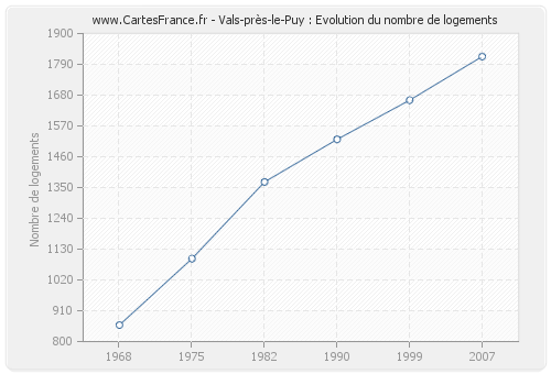 Vals-près-le-Puy : Evolution du nombre de logements