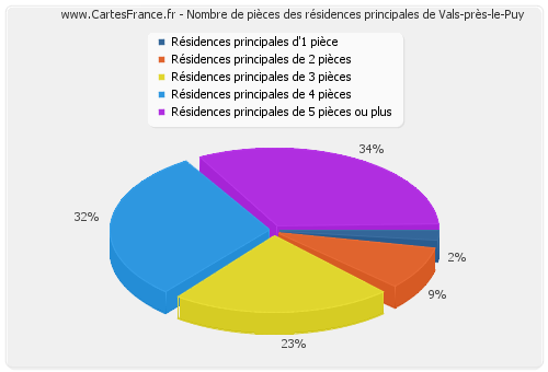 Nombre de pièces des résidences principales de Vals-près-le-Puy