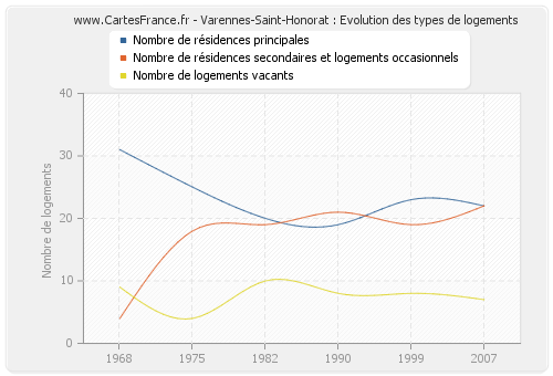 Varennes-Saint-Honorat : Evolution des types de logements