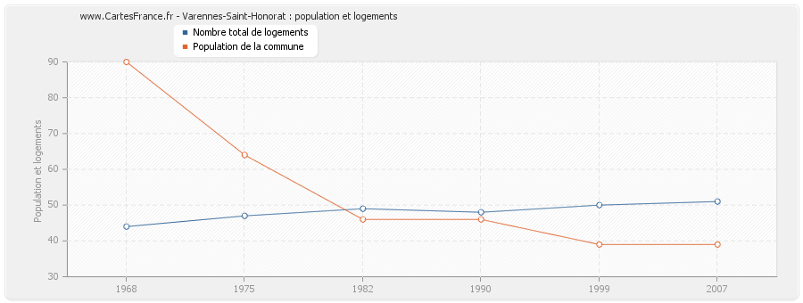 Varennes-Saint-Honorat : population et logements