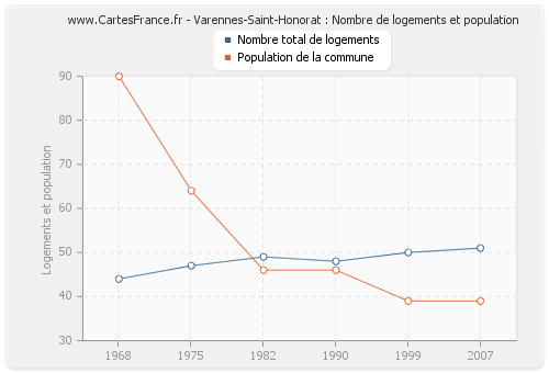 Varennes-Saint-Honorat : Nombre de logements et population