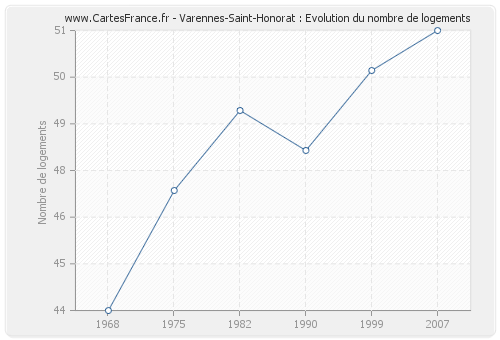 Varennes-Saint-Honorat : Evolution du nombre de logements