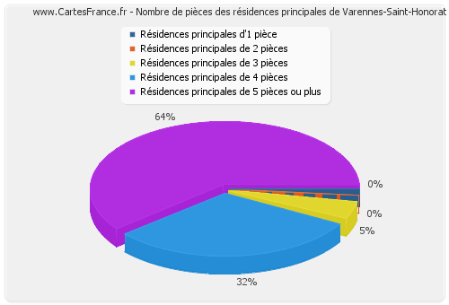 Nombre de pièces des résidences principales de Varennes-Saint-Honorat