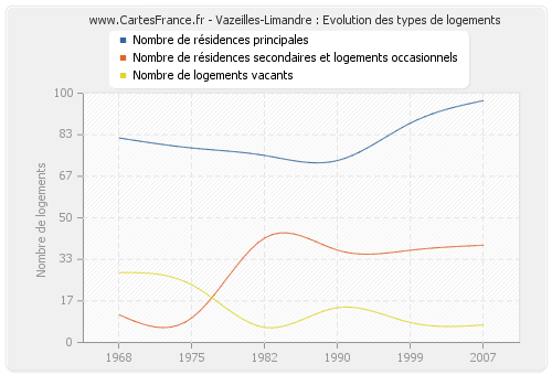 Vazeilles-Limandre : Evolution des types de logements