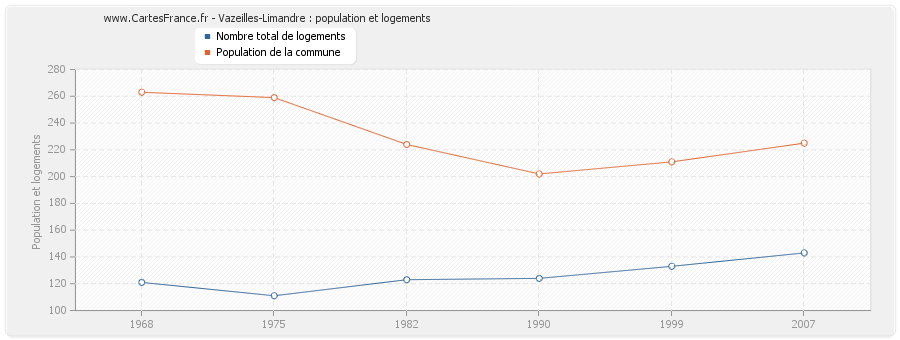 Vazeilles-Limandre : population et logements