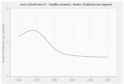 Vazeilles-Limandre : Nombre d'habitants par logement