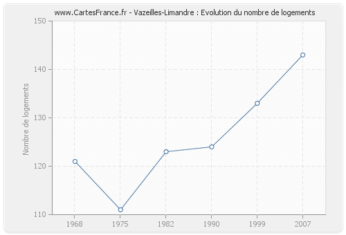 Vazeilles-Limandre : Evolution du nombre de logements
