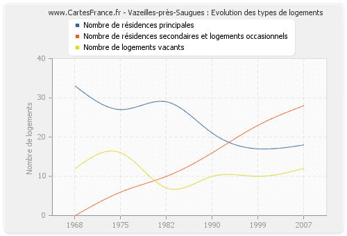 Vazeilles-près-Saugues : Evolution des types de logements