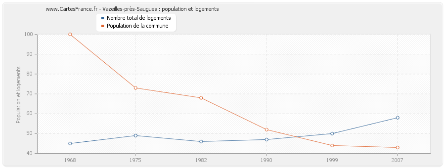 Vazeilles-près-Saugues : population et logements