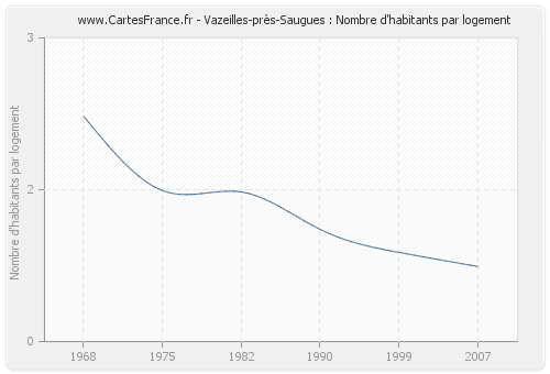 Vazeilles-près-Saugues : Nombre d'habitants par logement