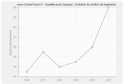 Vazeilles-près-Saugues : Evolution du nombre de logements