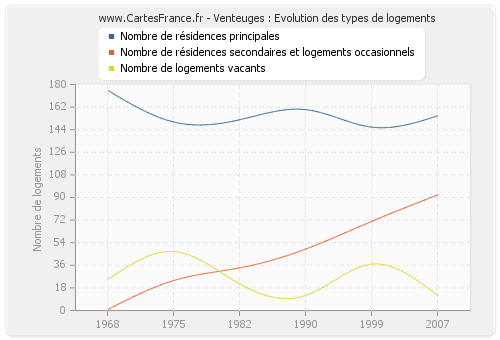 Venteuges : Evolution des types de logements