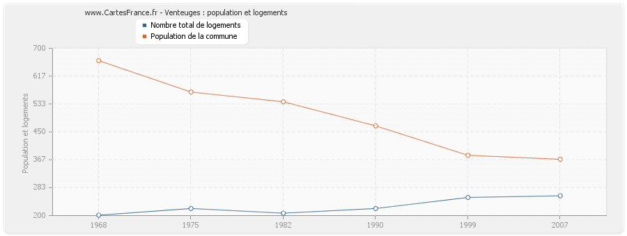 Venteuges : population et logements