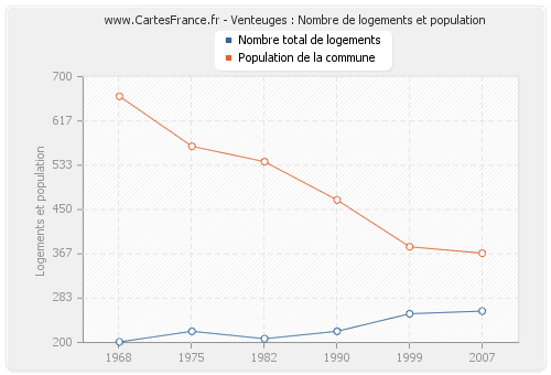 Venteuges : Nombre de logements et population