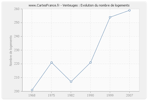 Venteuges : Evolution du nombre de logements