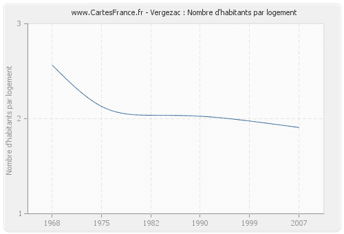 Vergezac : Nombre d'habitants par logement